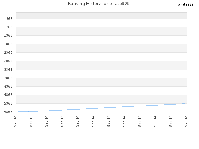 Ranking History for pirate929