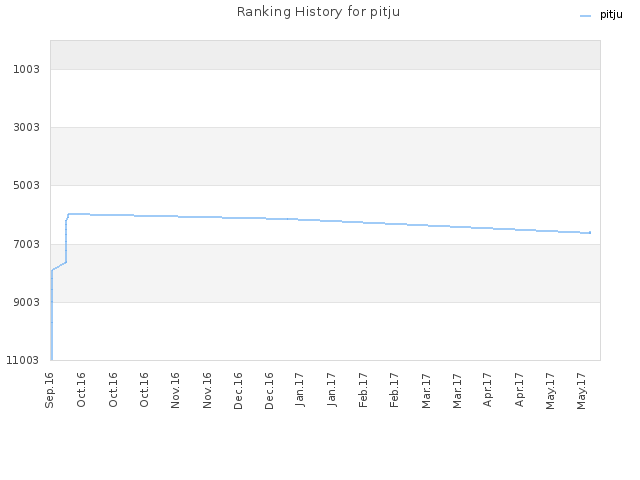 Ranking History for pitju