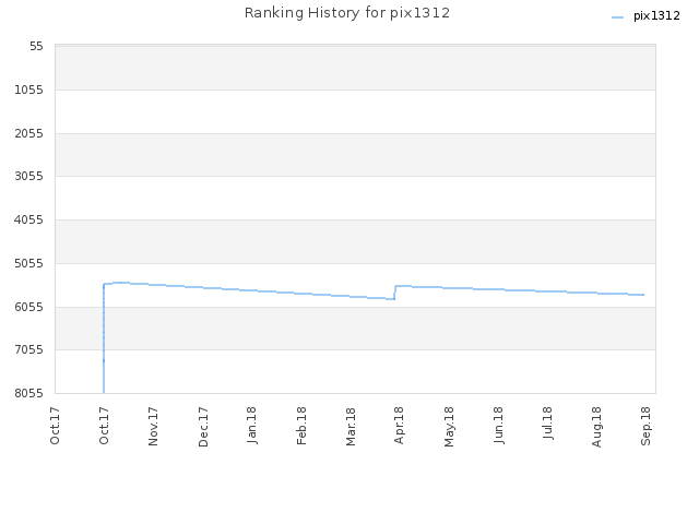 Ranking History for pix1312