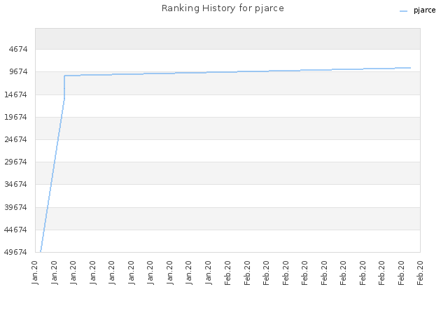 Ranking History for pjarce