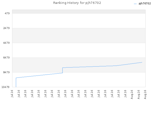 Ranking History for pjh76702