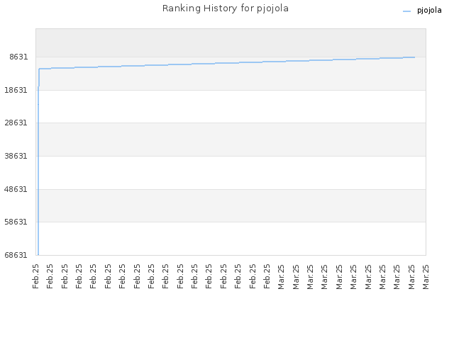 Ranking History for pjojola