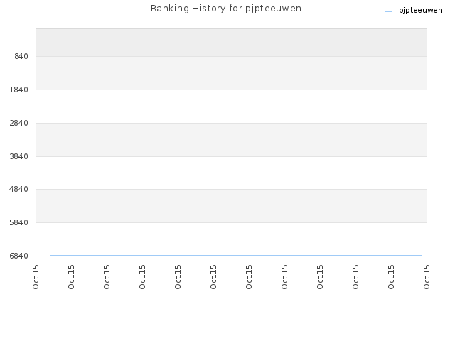 Ranking History for pjpteeuwen