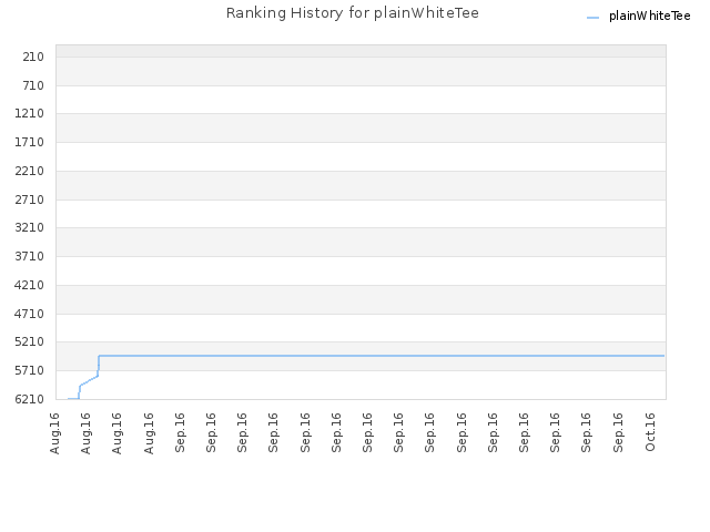 Ranking History for plainWhiteTee