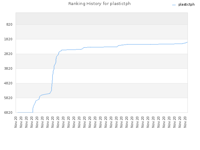 Ranking History for plastictph