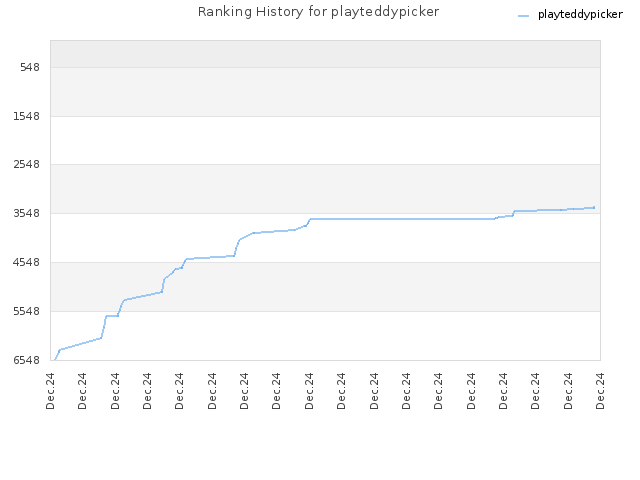 Ranking History for playteddypicker