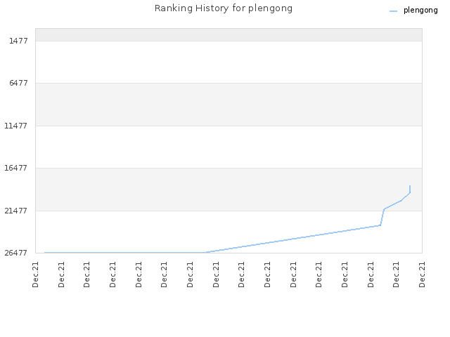 Ranking History for plengong