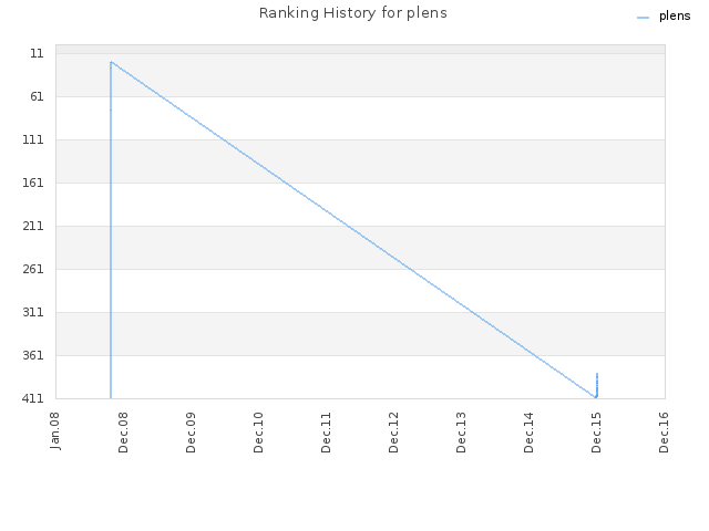 Ranking History for plens