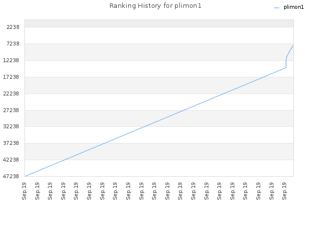 Ranking History for plimon1