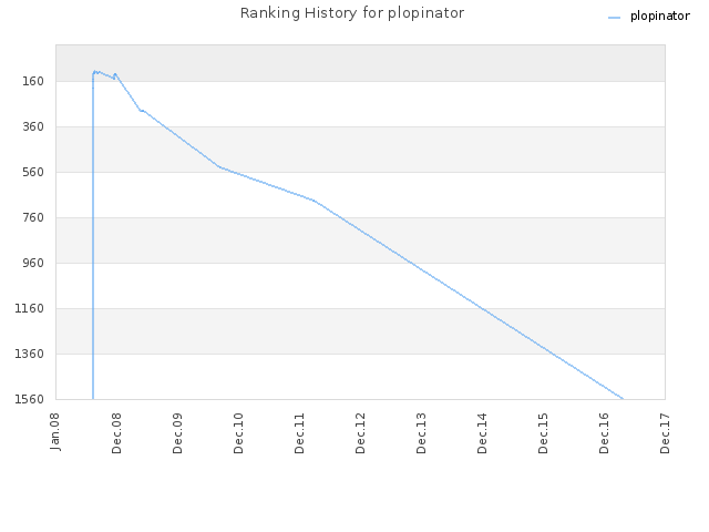 Ranking History for plopinator