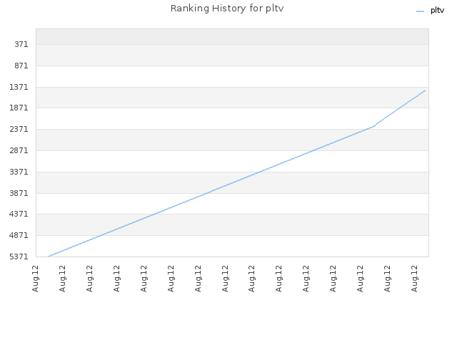 Ranking History for pltv