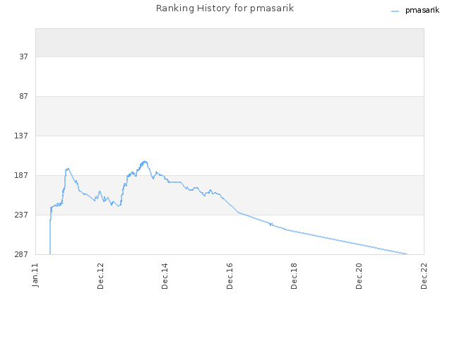 Ranking History for pmasarik