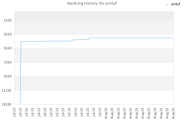 Ranking History for pmlyf