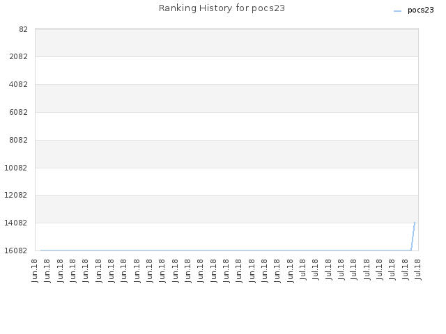 Ranking History for pocs23