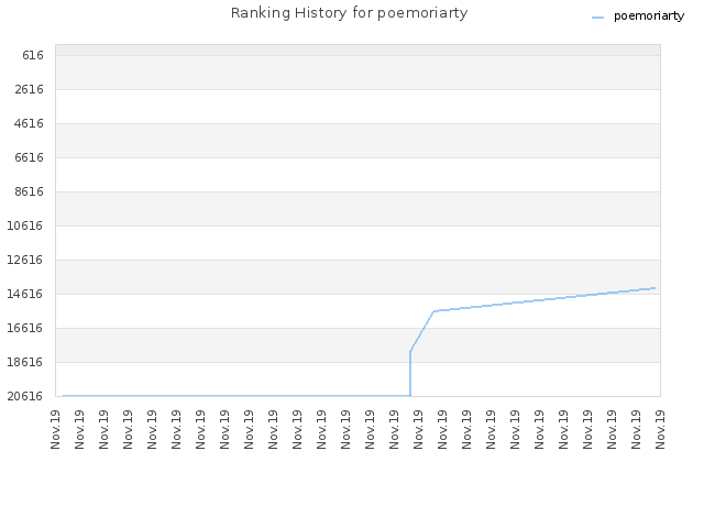 Ranking History for poemoriarty