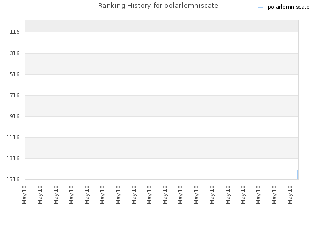 Ranking History for polarlemniscate