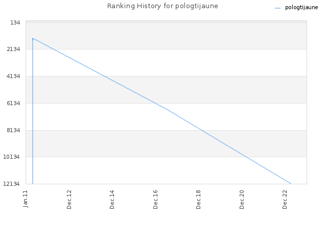 Ranking History for pologtijaune