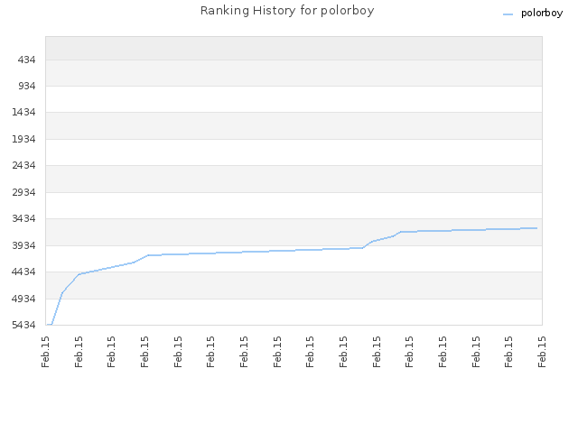 Ranking History for polorboy