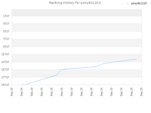 Ranking History for pony821223