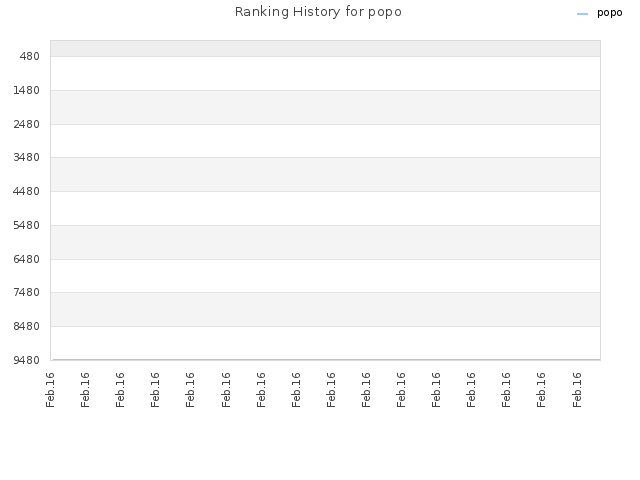 Ranking History for popo