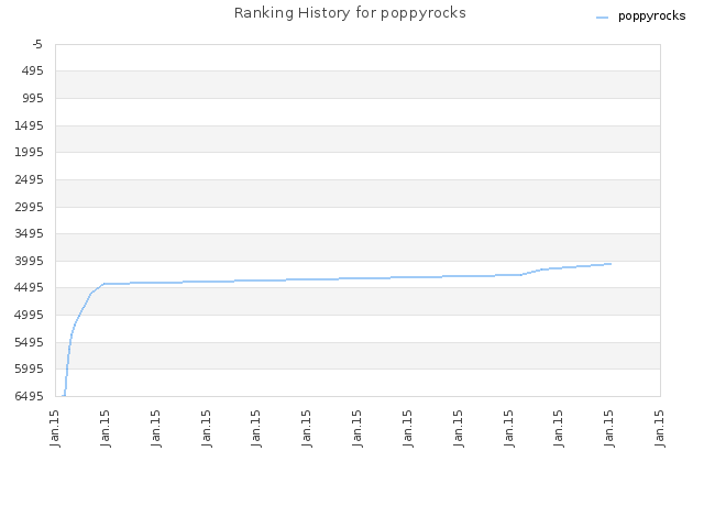 Ranking History for poppyrocks