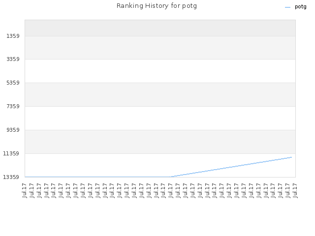 Ranking History for potg