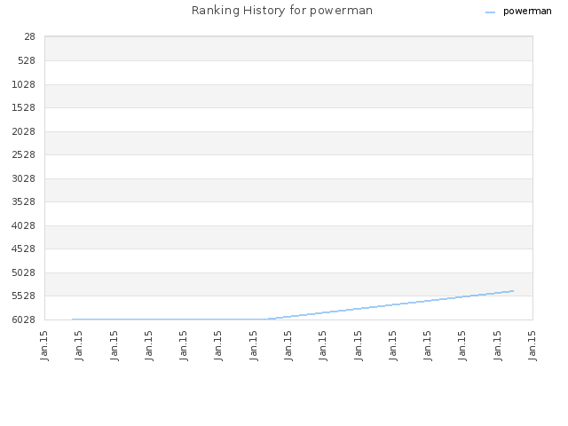 Ranking History for powerman