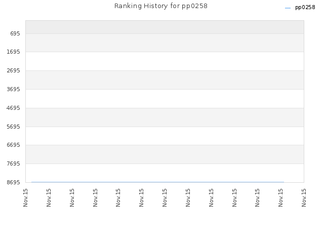 Ranking History for pp0258