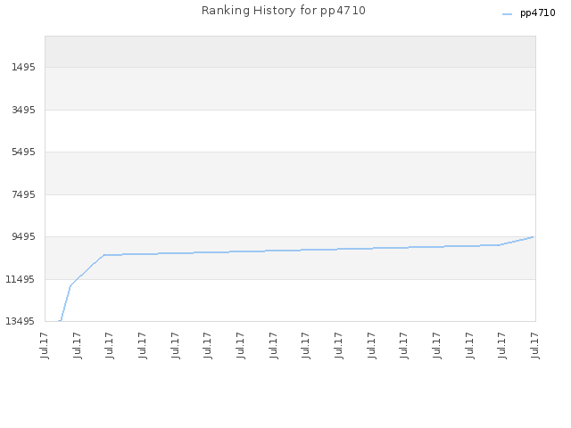 Ranking History for pp4710