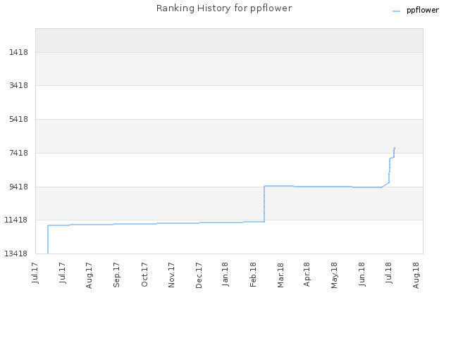 Ranking History for ppflower