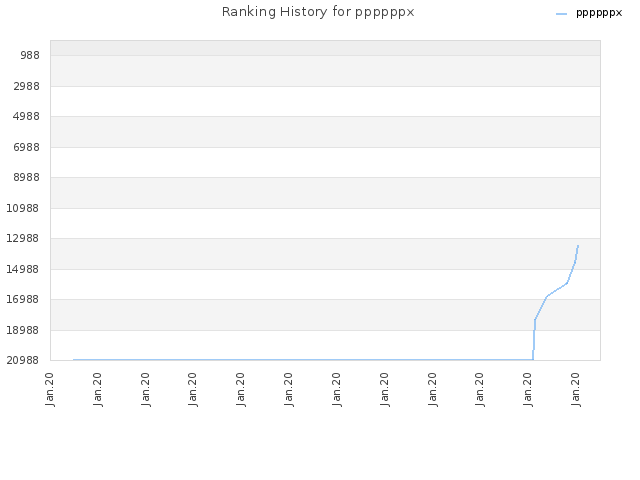 Ranking History for ppppppx