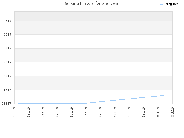 Ranking History for prajjuwal