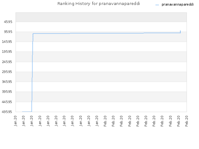 Ranking History for pranavannapareddi