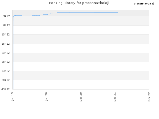 Ranking History for prasannavbalaji