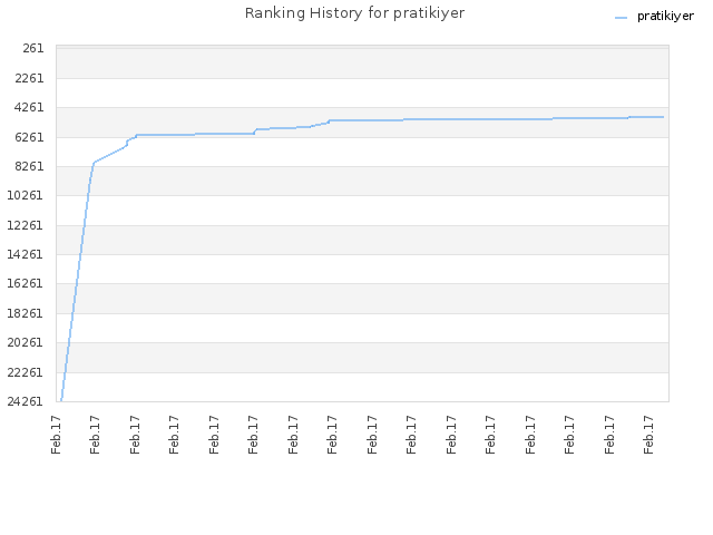 Ranking History for pratikiyer