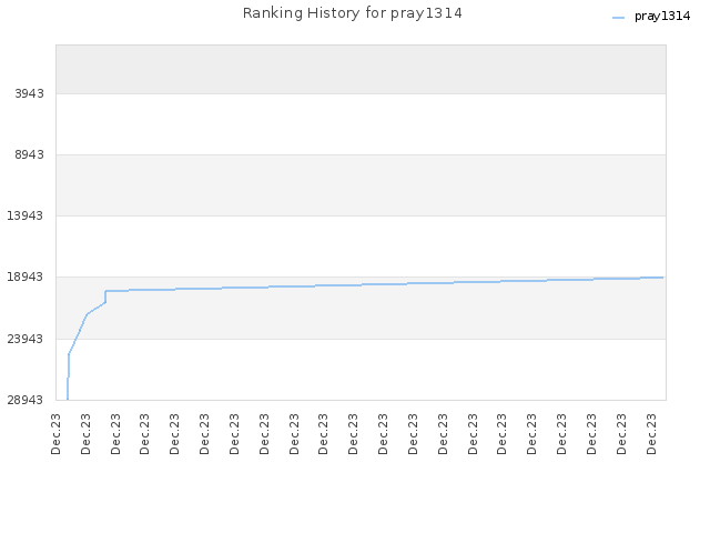 Ranking History for pray1314