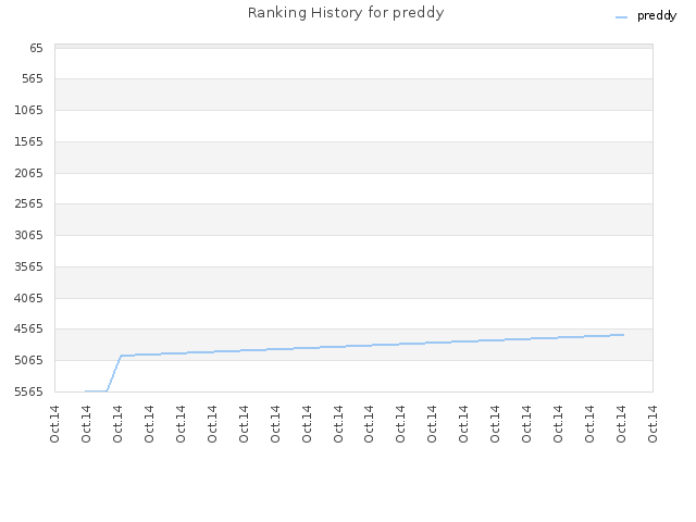 Ranking History for preddy