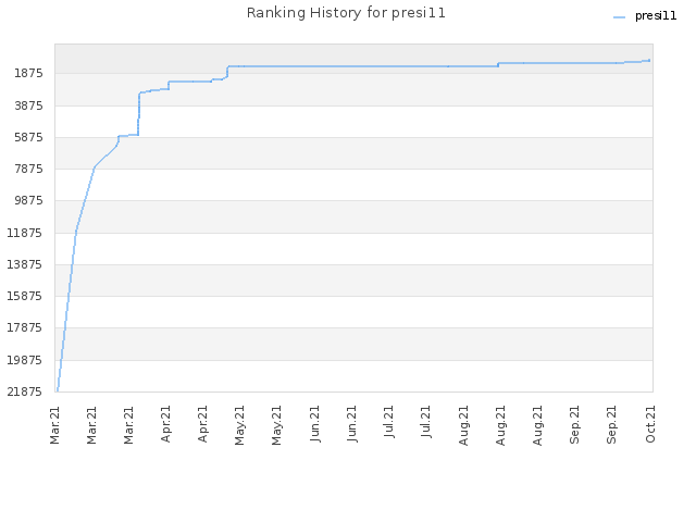 Ranking History for presi11