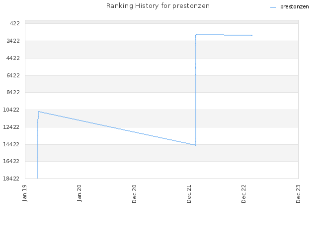 Ranking History for prestonzen