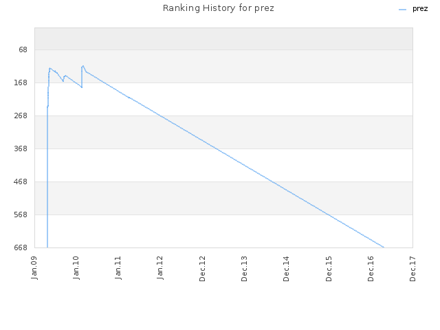 Ranking History for prez