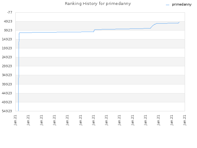 Ranking History for primedanny