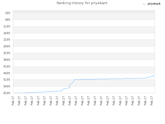 Ranking History for priyekant