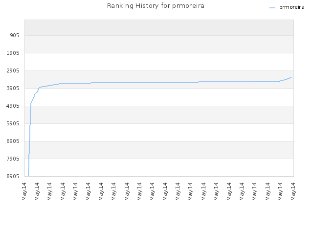 Ranking History for prmoreira