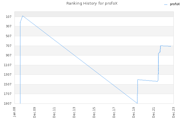 Ranking History for profoX