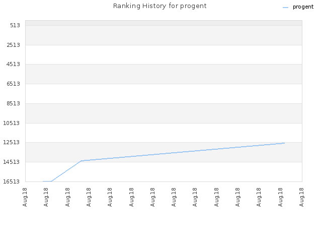 Ranking History for progent