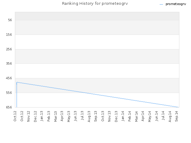 Ranking History for prometeogrv