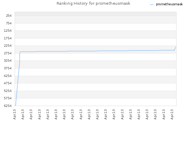 Ranking History for prometheusmask