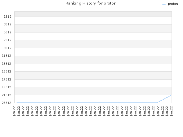 Ranking History for proton