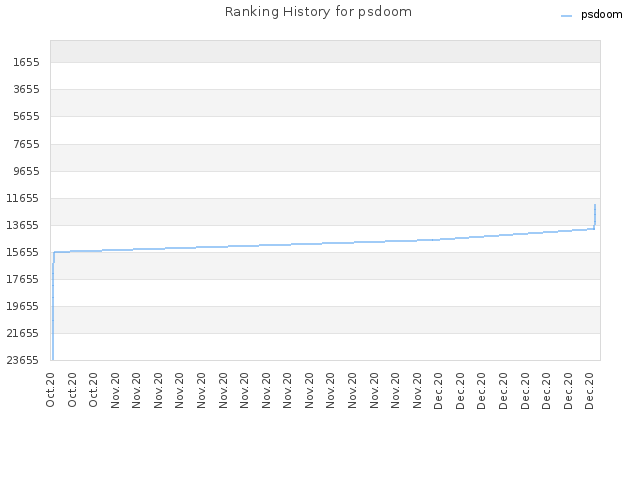 Ranking History for psdoom