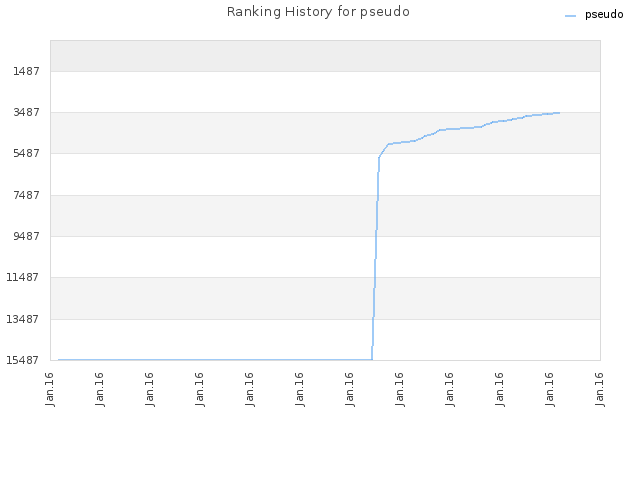 Ranking History for pseudo